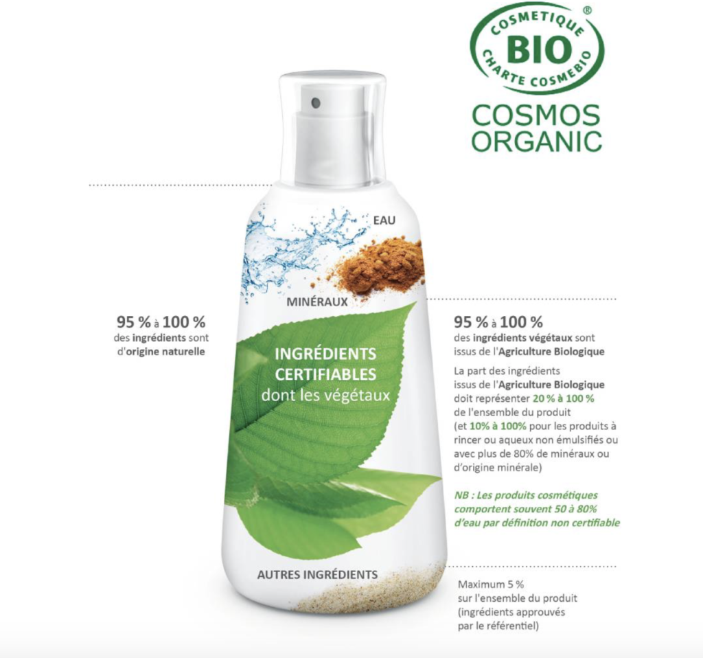 Schéma des proportions de produits d'origine Bio